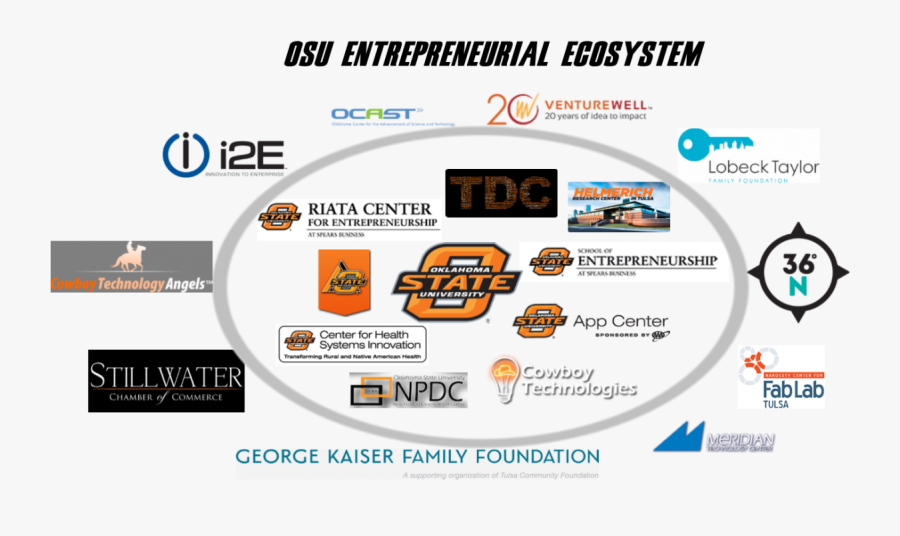 Osu Entrepreneurial Ecosystem - Oklahoma State University, Transparent Clipart