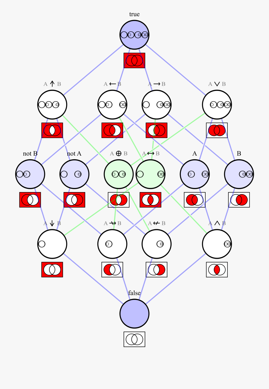 Logic Diagram Wikimedia Commons Logic Euler Diagram - Conectivas Logicas Y Sus Reglas, Transparent Clipart