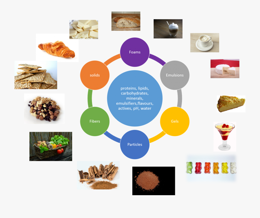 Dairy Clipart Protein Group - Types Of Internet Addiction, Transparent Clipart