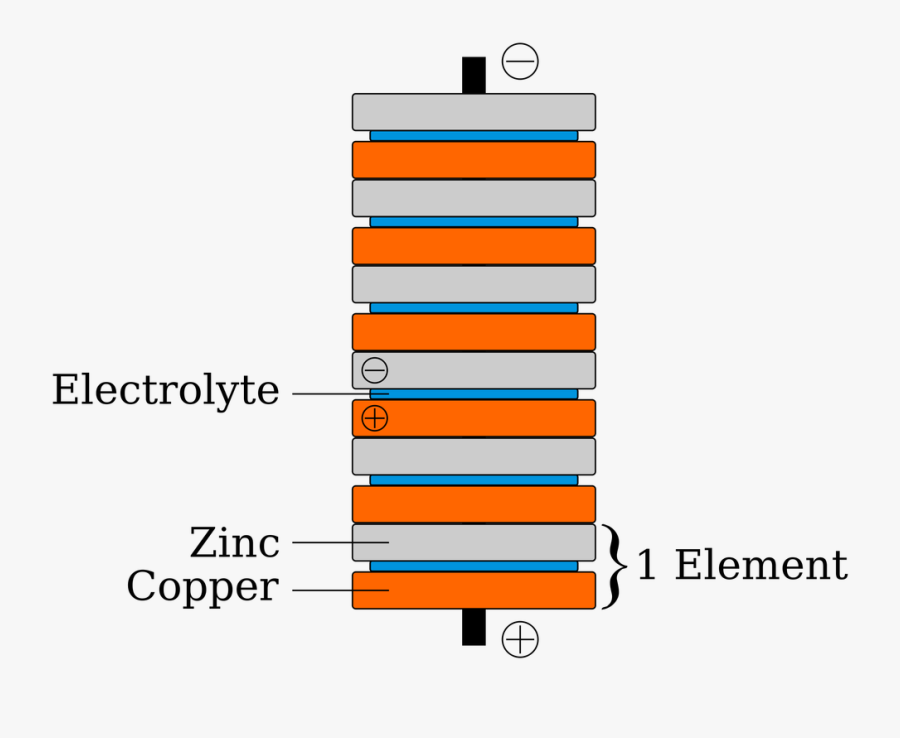 Transparent Penny Clipart Png - Voltaic Pile, Transparent Clipart