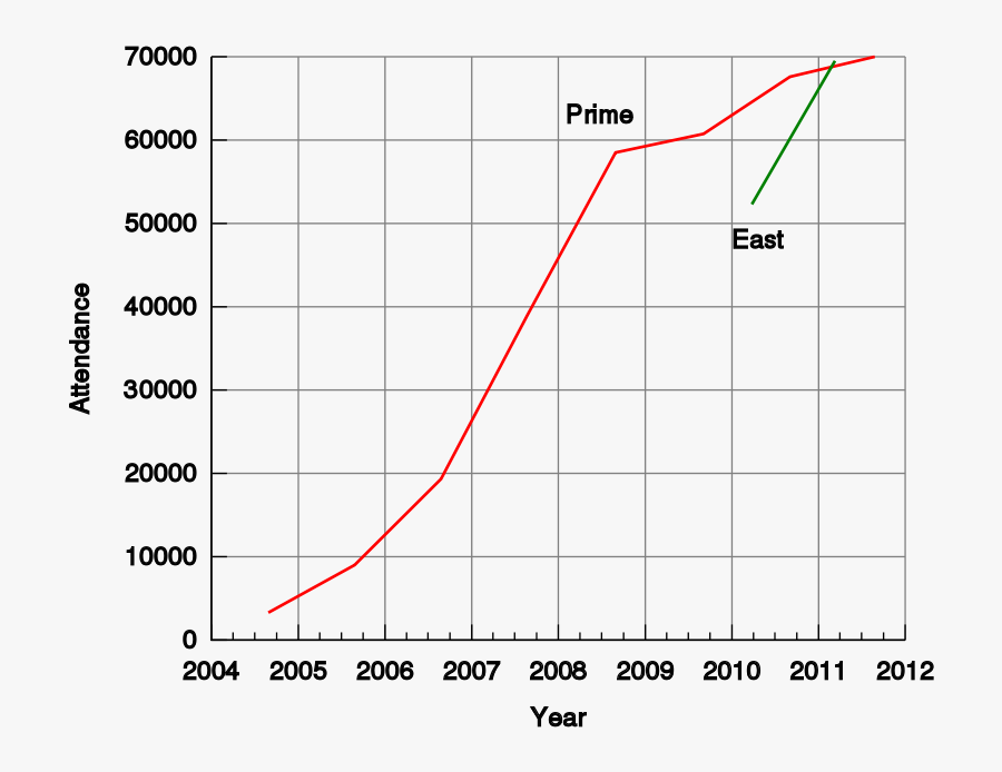 Penny Arcade Expo Attendance - Graph Of A Function, Transparent Clipart