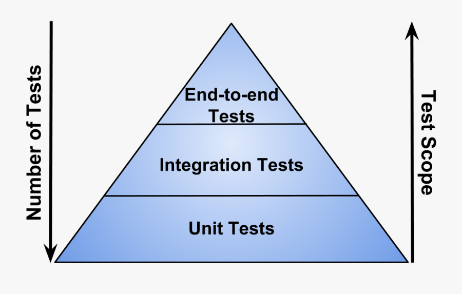 Picture Showing Automated Testing Pyramid - Harwich International Port ...