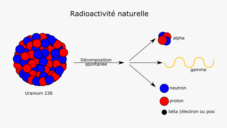 Radioactivite Naturelle - Radio Activity, Transparent Clipart