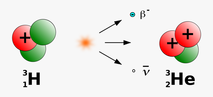Diagram,area,text - Hydrogen 3 Radioactive Decay, Transparent Clipart