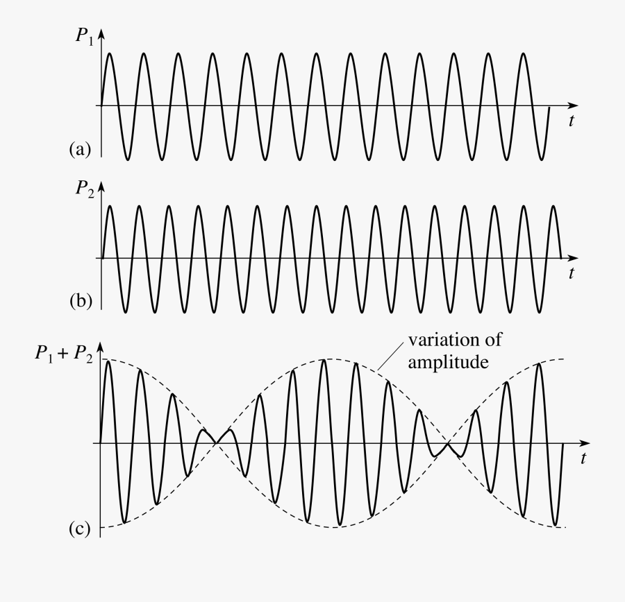 Beat Frequency 20 Hz Graphical Representation Of Beats , Free