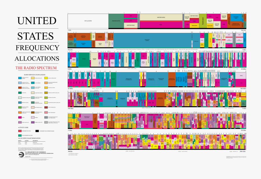 Allocations Clipart - United States Frequency Allocations 2018, Transparent Clipart