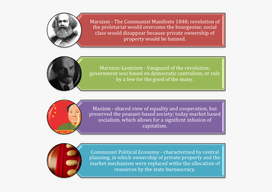 Political Chart Image Is Teacher-created And Clipart - Karl Marx, Transparent Clipart