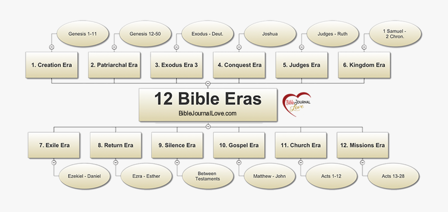 Clip Art Bible Journaling Through The - Books Fit Under Each Era Of The 12 Eras, Transparent Clipart