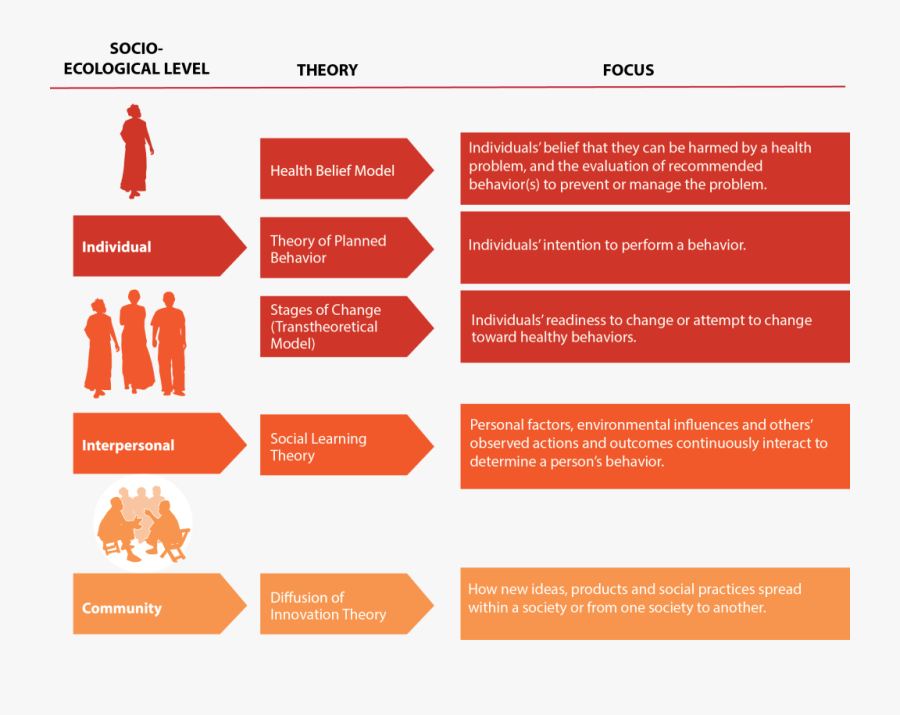 Sbcc Theories New - Social Ecological Model For Change, Transparent Clipart