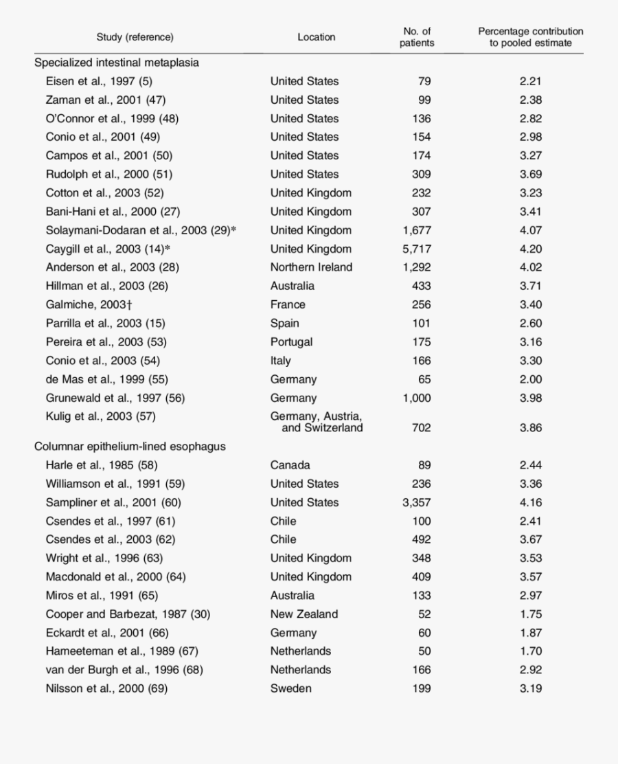 Transparent Esophagus Png - State Wise At&c Losses In India 2017, Transparent Clipart