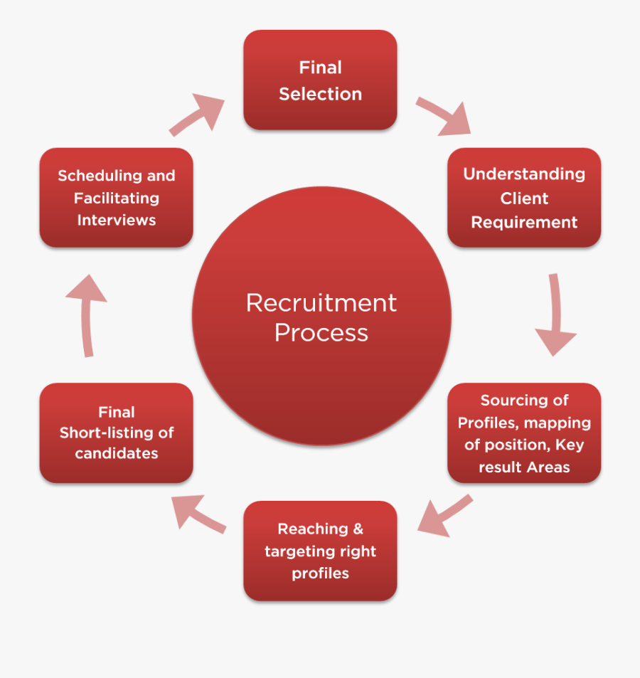 Online Recruitment Process, Transparent Clipart
