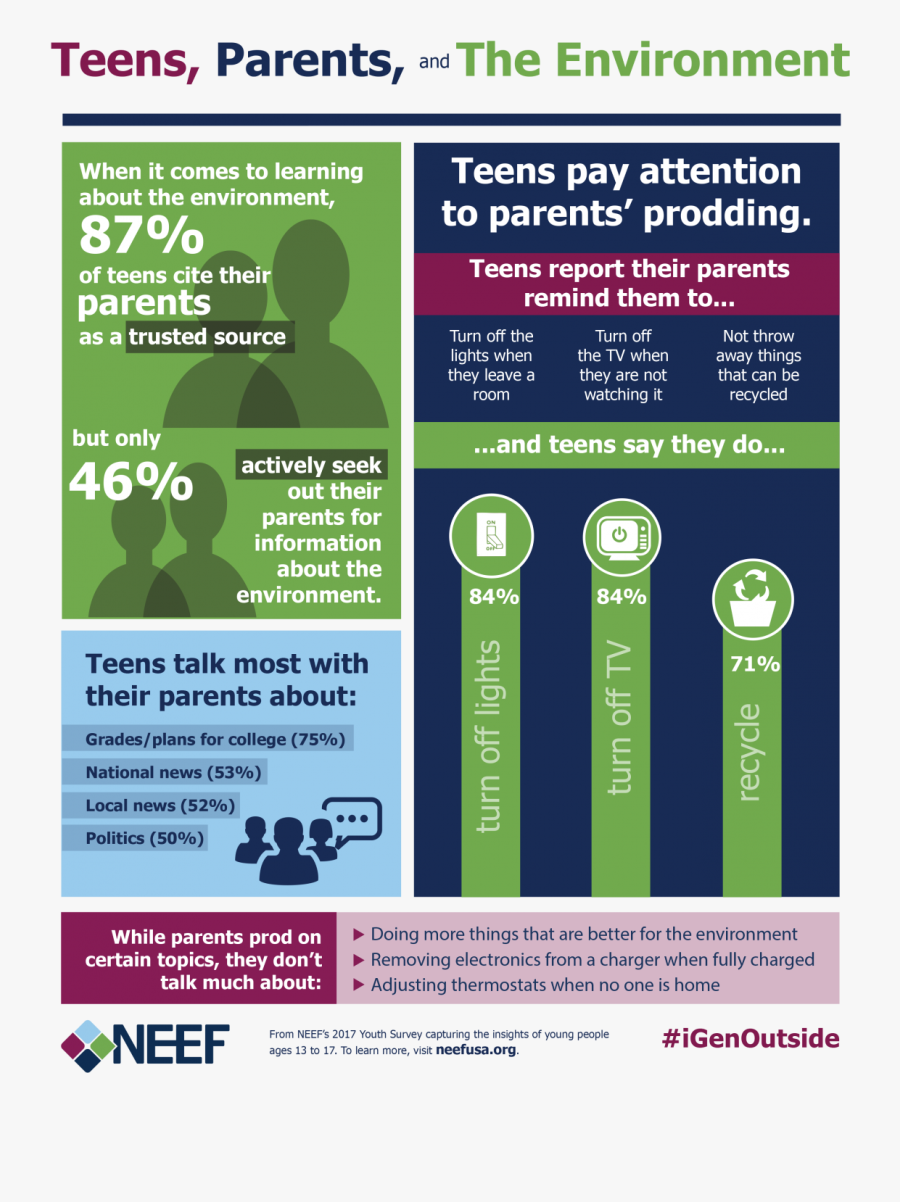 Teens, Parents, And The Environment - National Environmental Education Foundation, Transparent Clipart