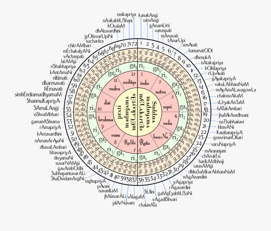 Melakarta - Katapayadi - Sankhya - - Carnatic Music Raga, Transparent Clipart