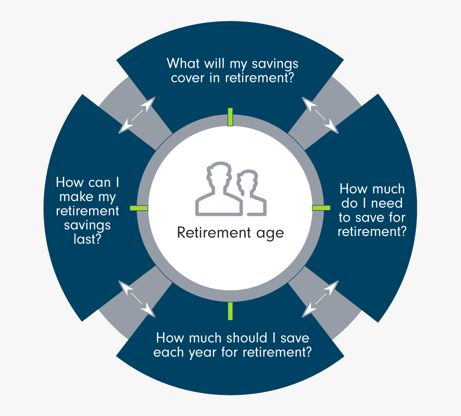 Retirement - Retirement Metrics, Transparent Clipart