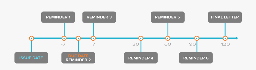 Reminder Timeline - Payment Timeline, Transparent Clipart