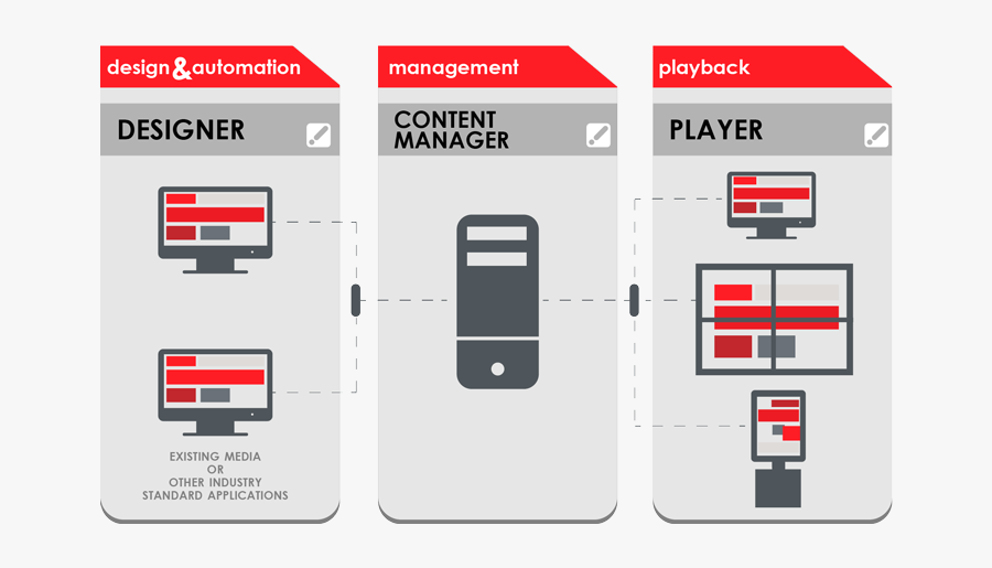 Network Diagram - Scala Digital Signage Player, Transparent Clipart
