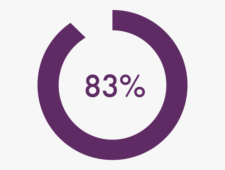 83% Of Wearers Said Adaptation Was Easier When Switching - Circle, Transparent Clipart