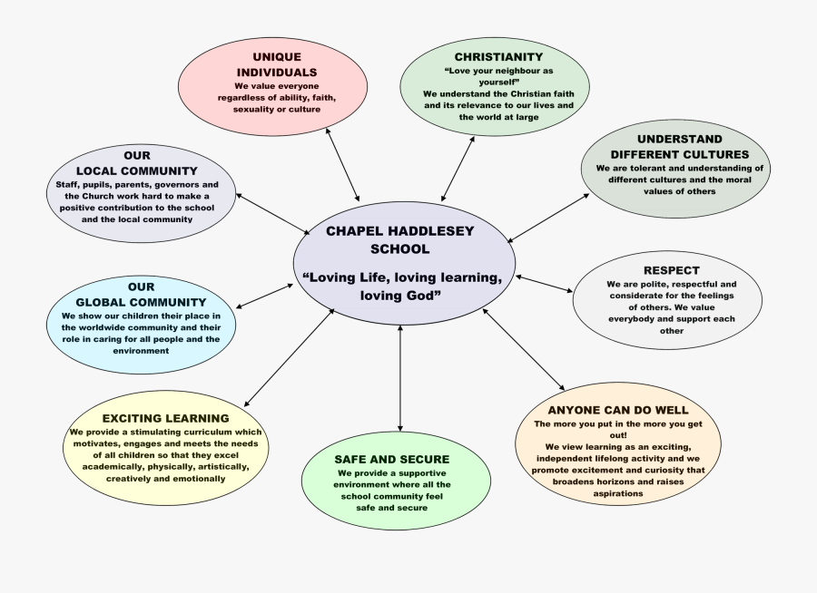 Support Drawing Moral Value - Circle, Transparent Clipart
