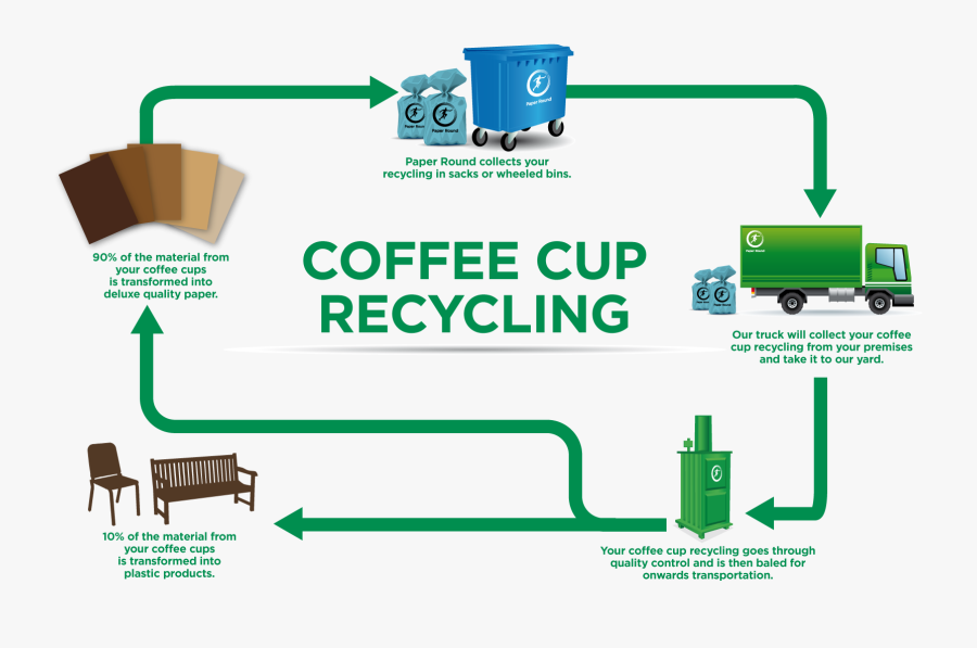 Caroline Liffen Liked This - Recycling Coffee, Transparent Clipart