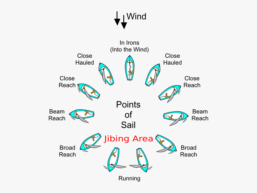 Points Of Sail, Transparent Clipart