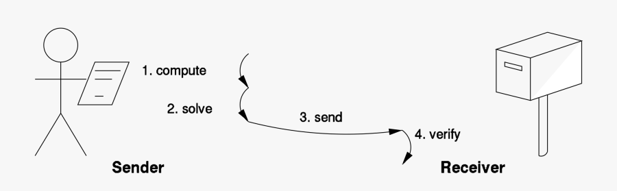 Proof Of Work Solution Verification, Transparent Clipart