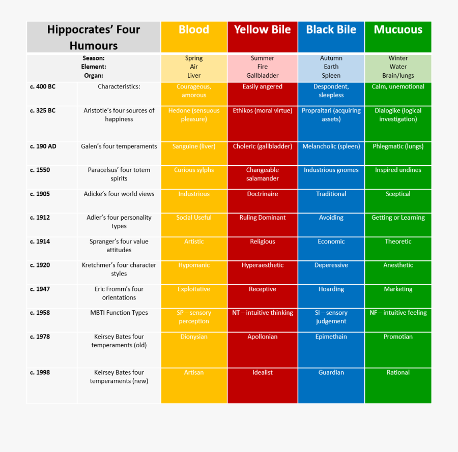 Clip Art Melancholic Phlegmatic - Four Humours Table, Transparent Clipart