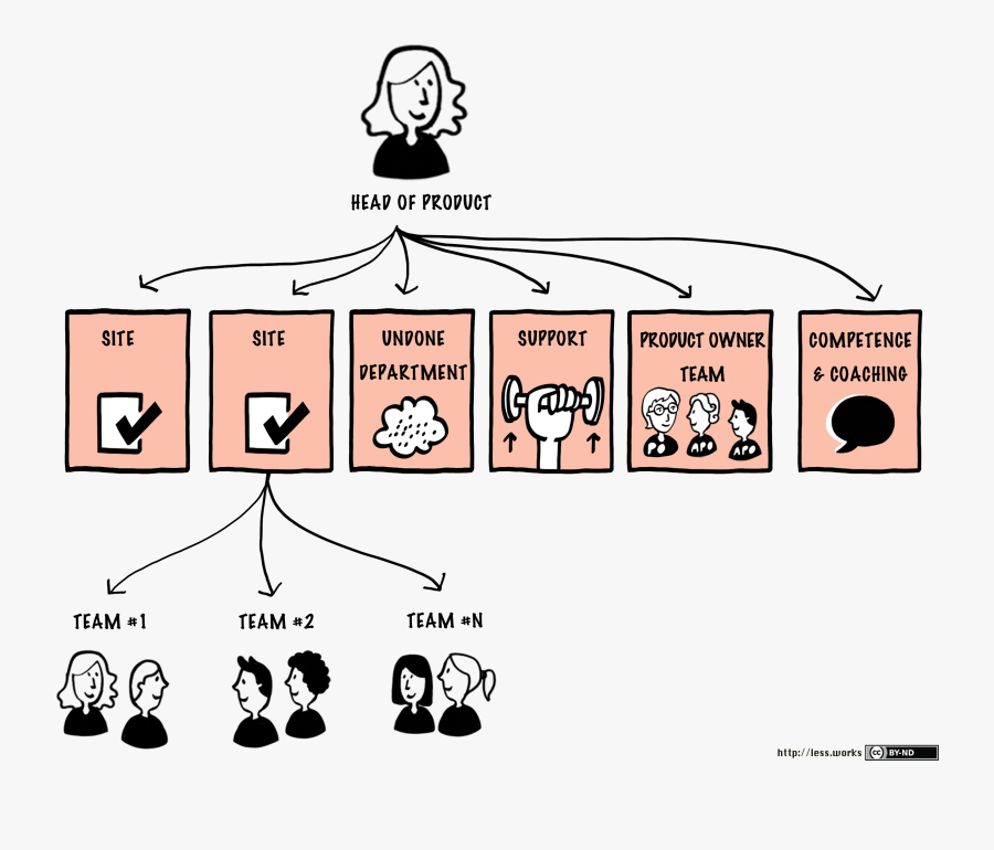 Business Clipart Business Organization - Product Owner Org Chart, Transparent Clipart