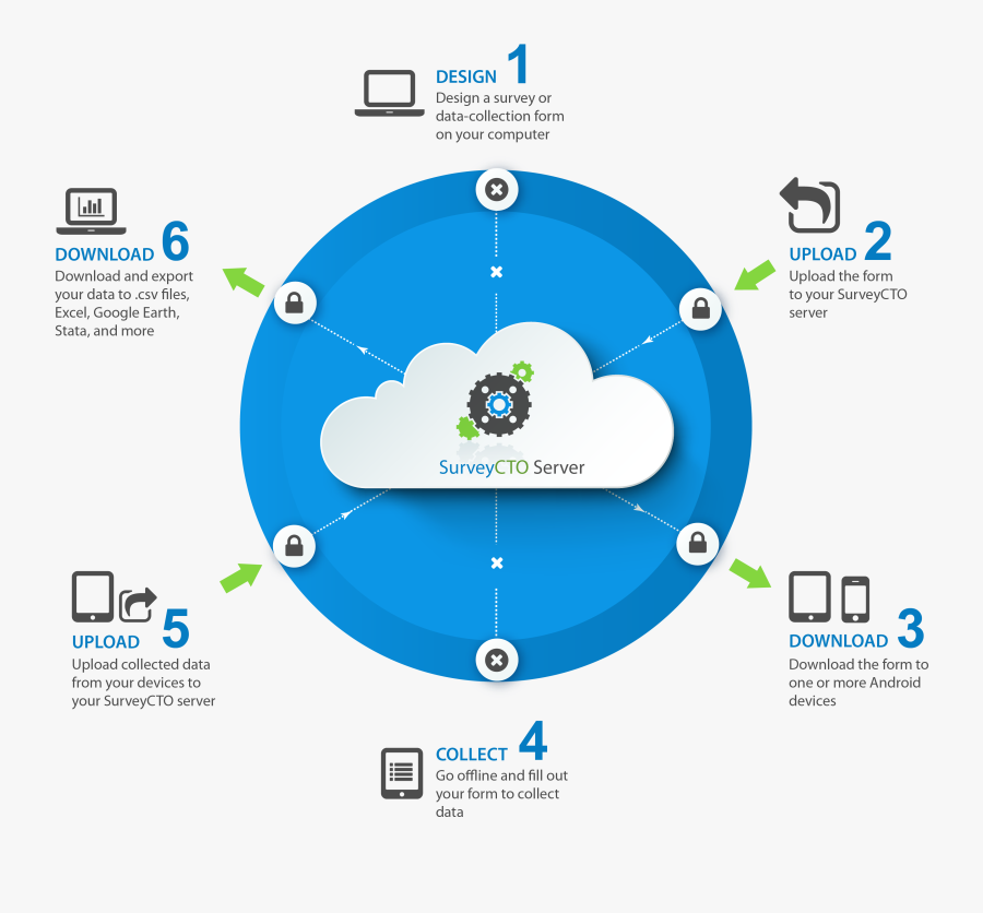 Planning For Electronic Data Collection Surveycto - Offline Data, Transparent Clipart