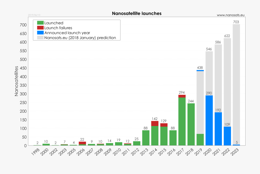 Total Number Of Cubesats Launched Year, Transparent Clipart