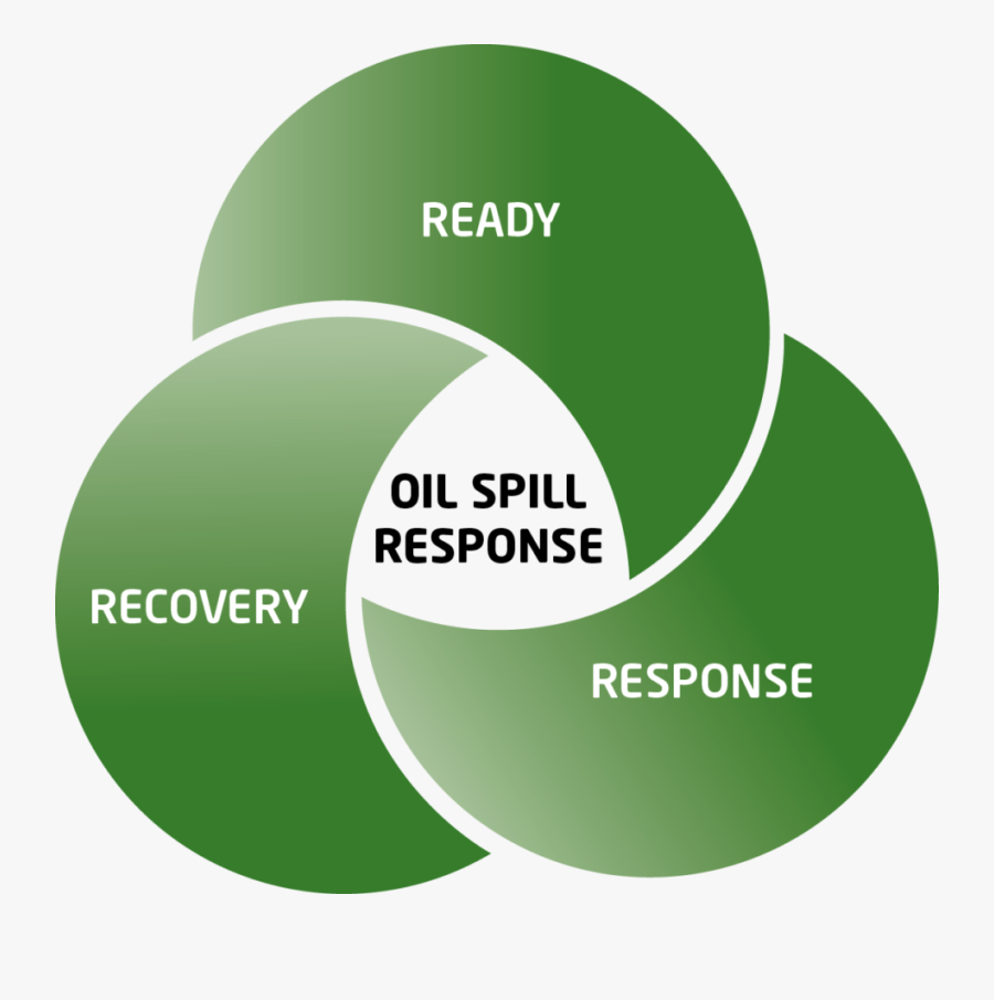 Click On “ready” “response” Or “recovery” - Oil Spill Response Planning, Transparent Clipart