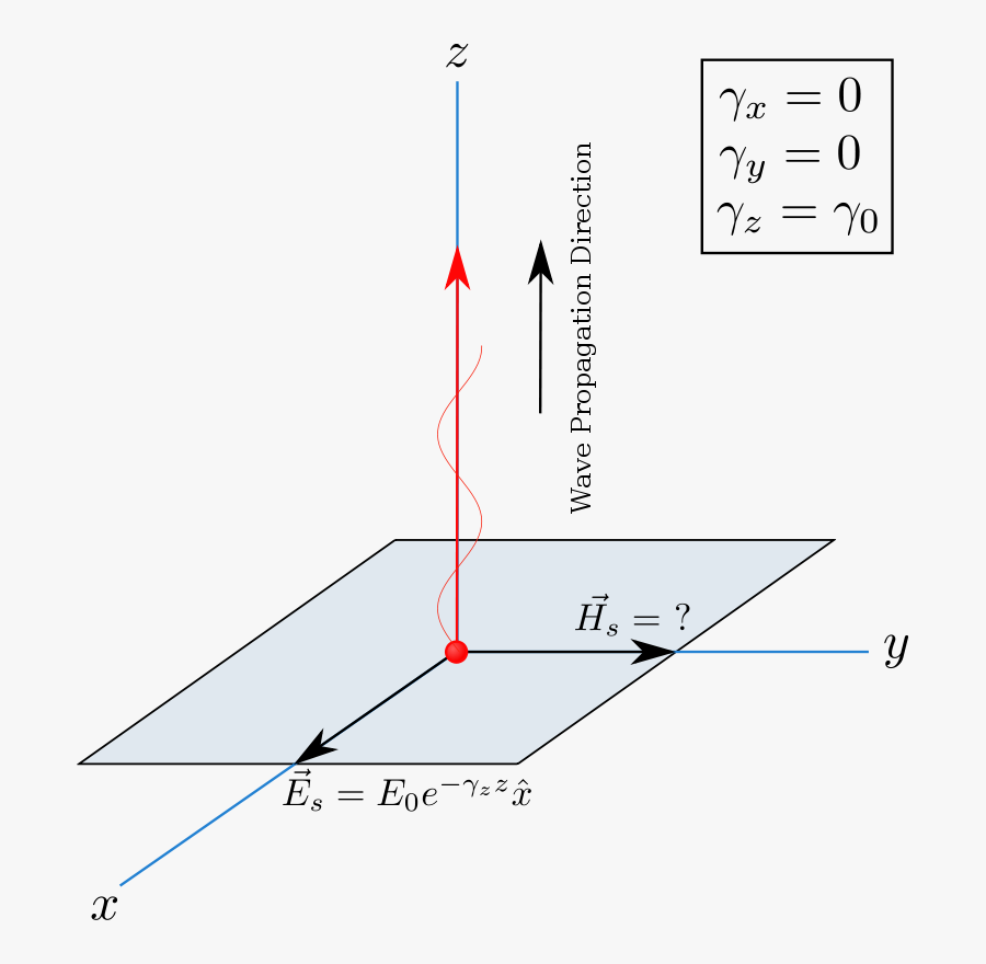 Wave Propagating Along Z-direction - Along The Direction, Transparent Clipart