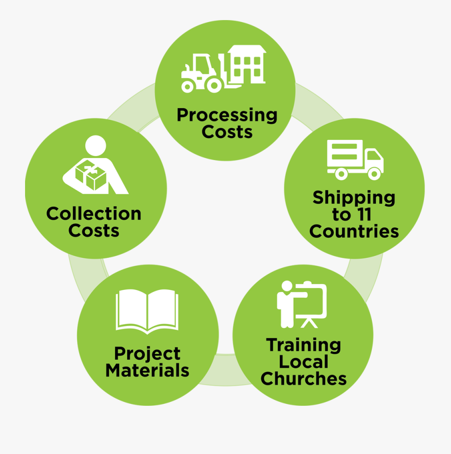 Why £5 Diagram - Circle, Transparent Clipart