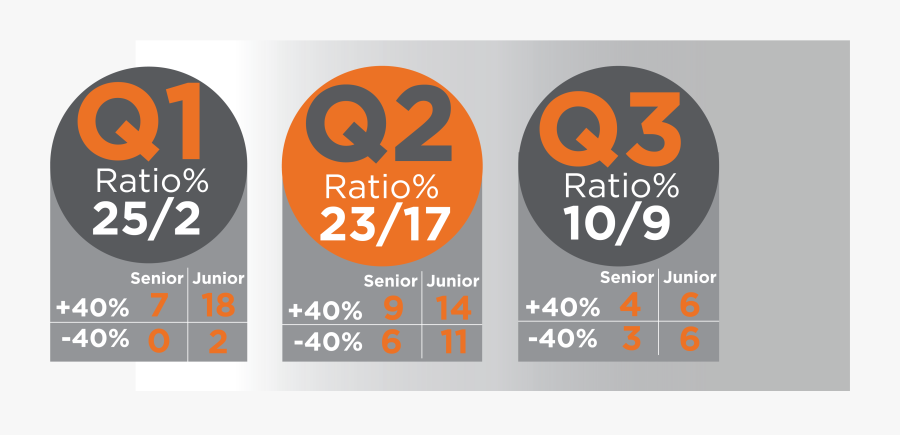 Among The Senior Group Of Companies, Investors Had - Poster, Transparent Clipart