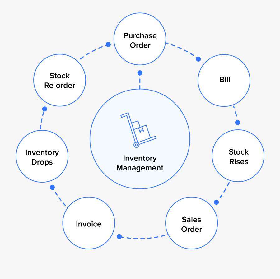 What Is Management Process - Inventory, Transparent Clipart