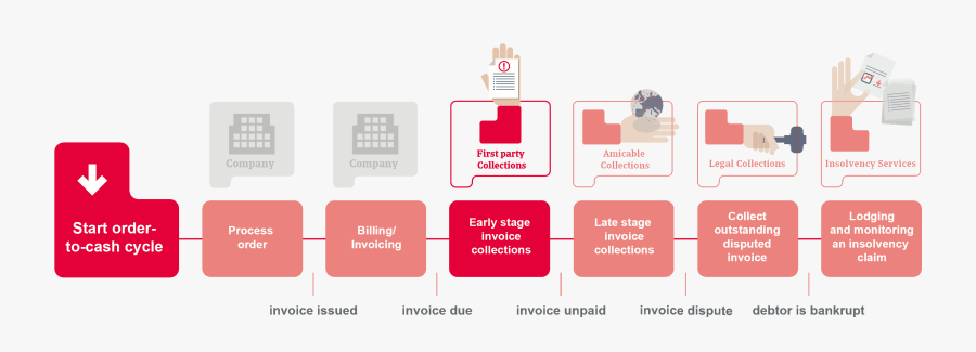 Order To Cash Fpc - Atradius Collections, Transparent Clipart