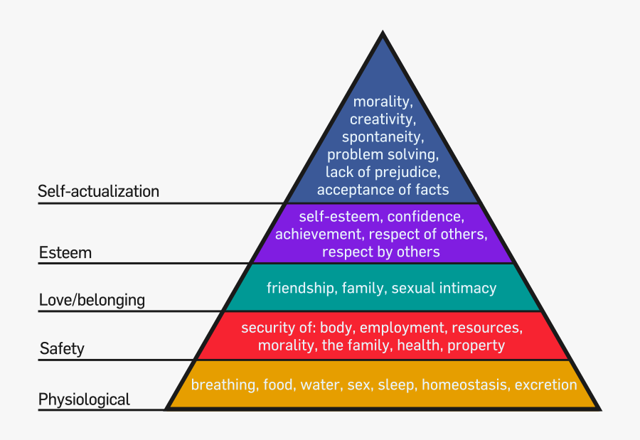 Maslow's Hierarchy Of Needs Activity, Transparent Clipart