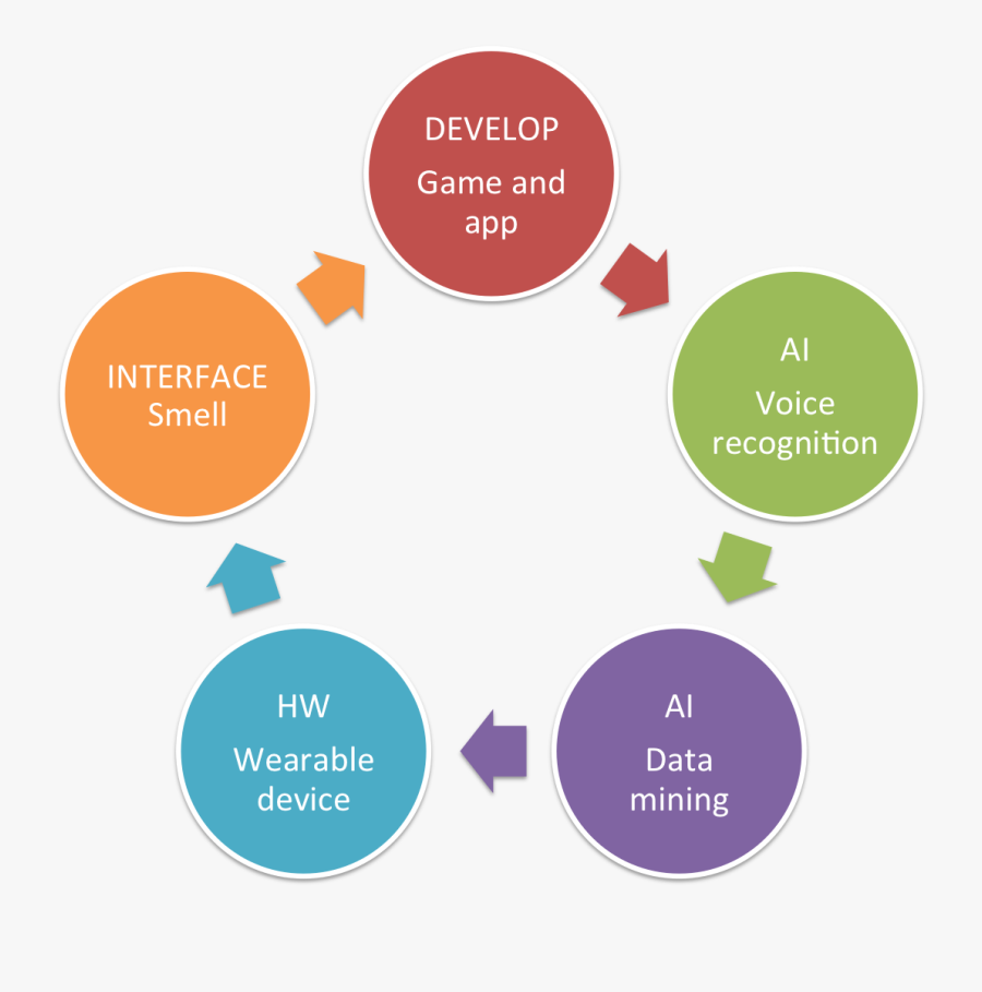Free Download Negative Feedback Positive Feedback Homeostasis - Assessing Learning, Transparent Clipart