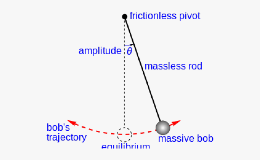 Pendulum Clipart Oscillating - Simple Pendulum, Transparent Clipart