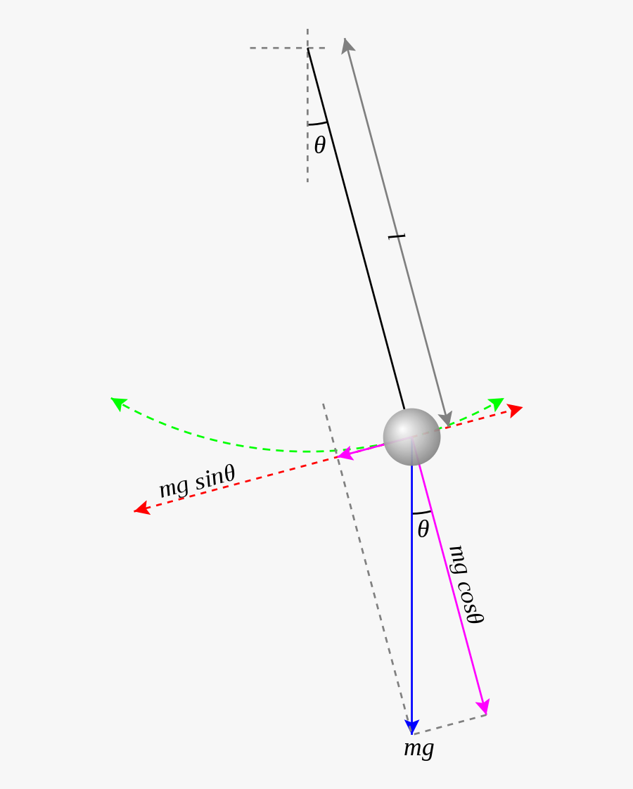 Mathematics Wikiwand Force Diagram - Pèndol Simple, Transparent Clipart
