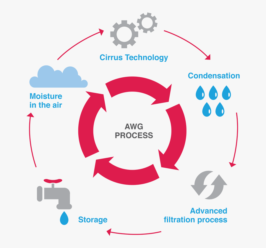 Climate Drawing Water Management - Process Of An Atmospheric Water Generator, Transparent Clipart