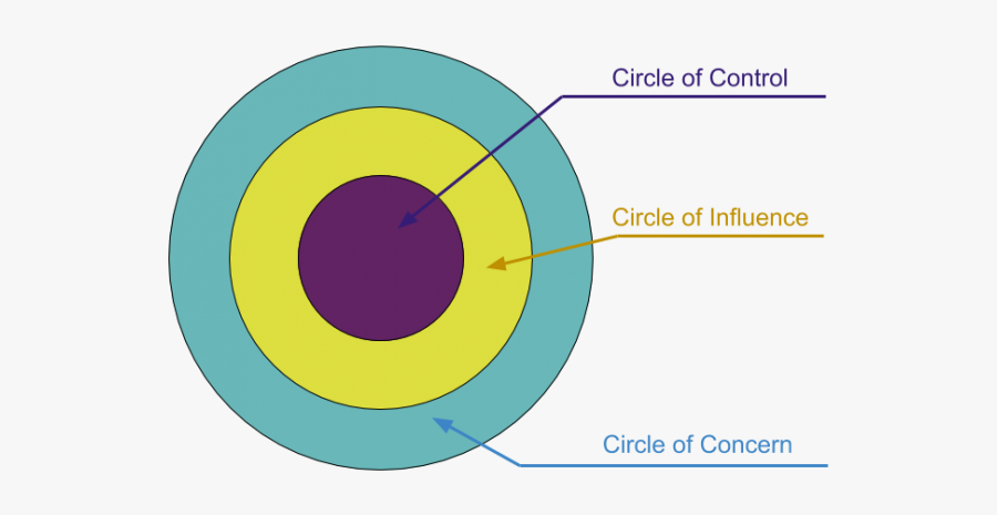 Circles Of Influence - Circle Of Influence, Transparent Clipart