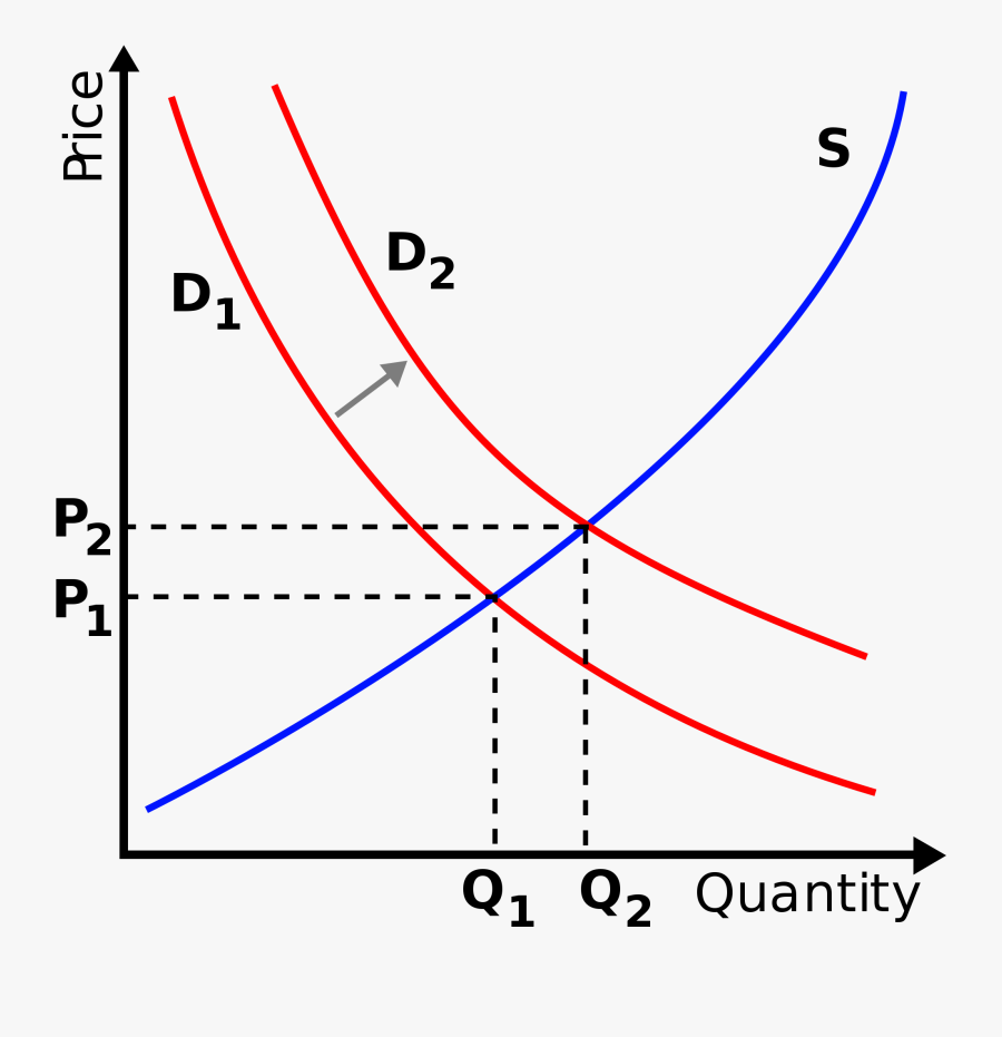 Supply And Demand Shift, Transparent Clipart