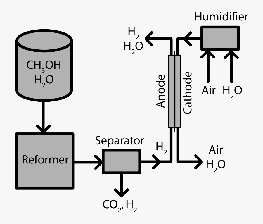 Indirect Methanol Fuel Cell - Methanol Fuel Cell Png, Transparent Clipart