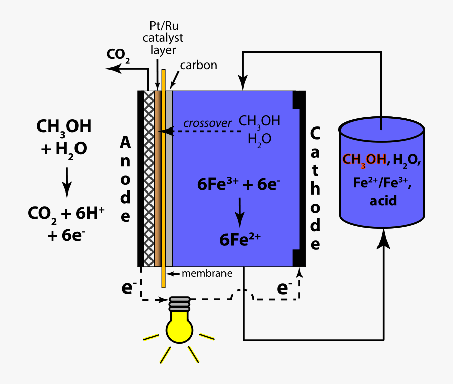 Mixed-reactant Direct Methanol Redox Fuel Cell, Transparent Clipart