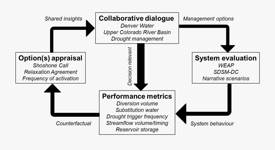The Adaptation Option Appraisal Process - Dura Automotive Systems, Transparent Clipart