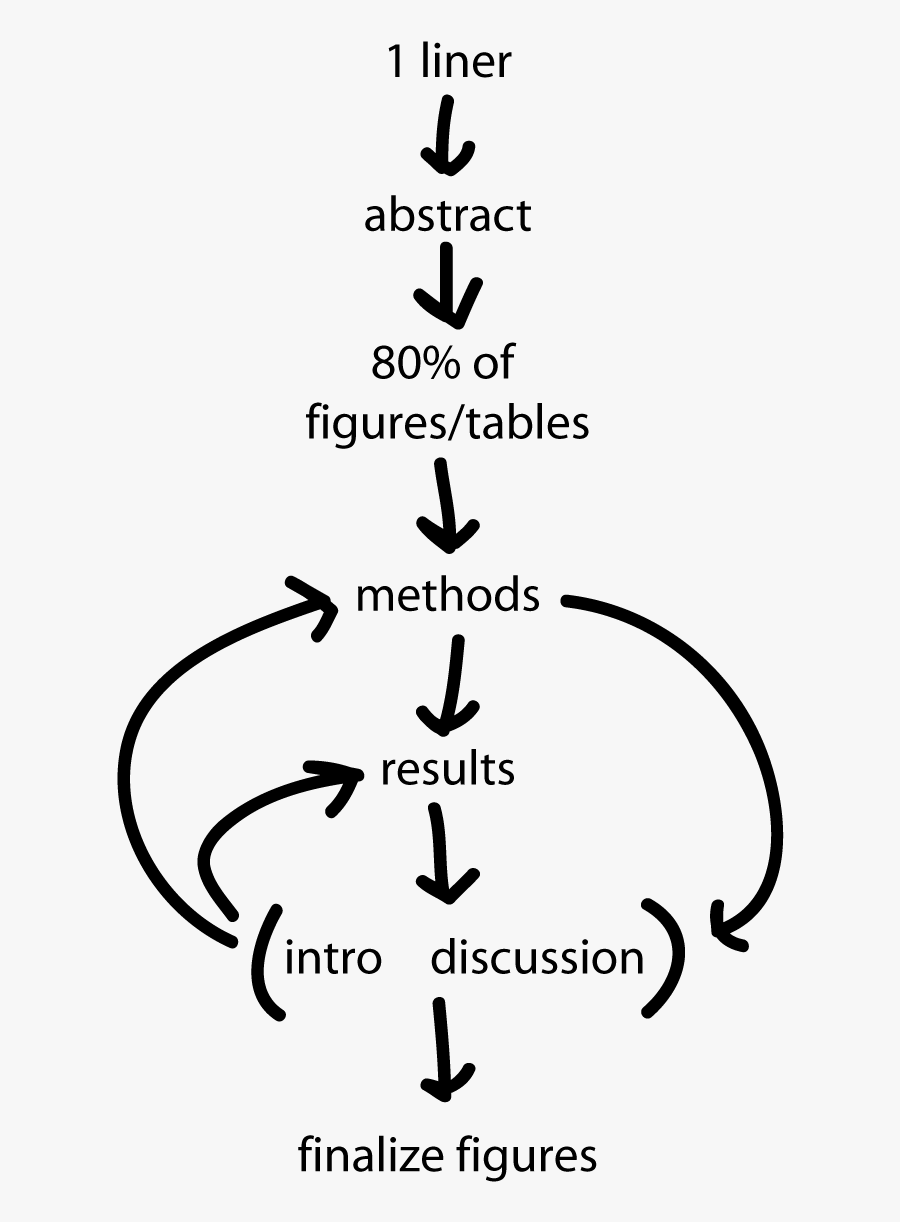 Transparent Essay Clipart - Write A Research Paper, Transparent Clipart
