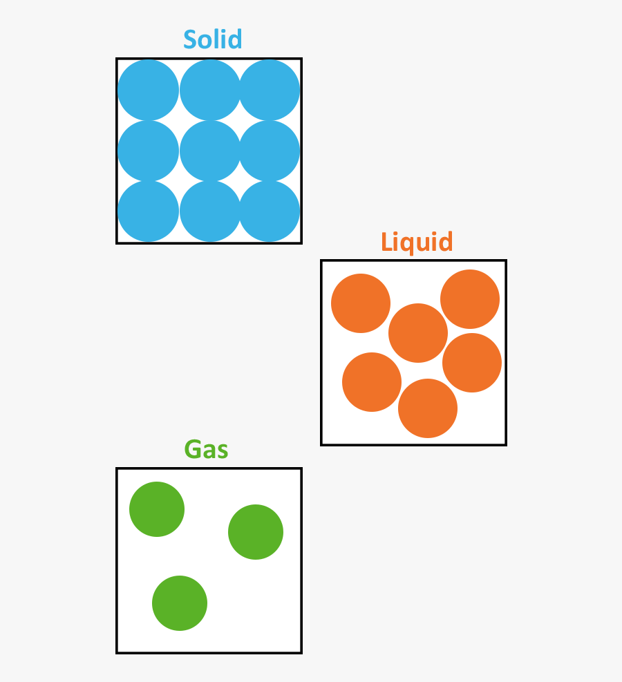 Arrangement Of Solid Liquid And Gas Clipart , Png Download Solid