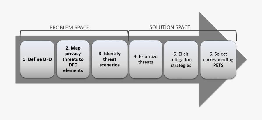 Threat Modeling Step, Transparent Clipart