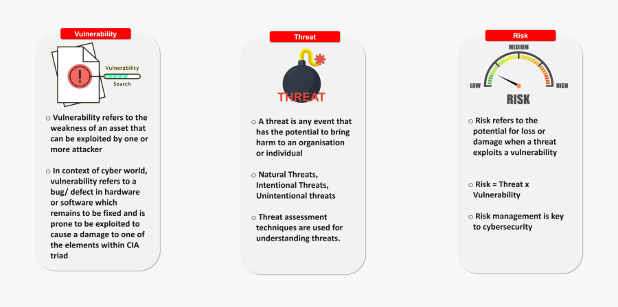 Vulnerability, Threat And Risk - Edureka Cyber Security, Transparent Clipart