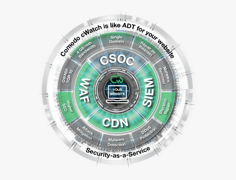 Web Security Solutions - Circle, Transparent Clipart